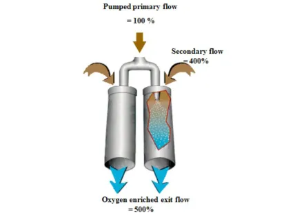 Ventoxal Ejector Principle