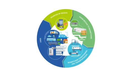 Hoogwaardige analytische gassen ter ondersteuning van de energietransitie