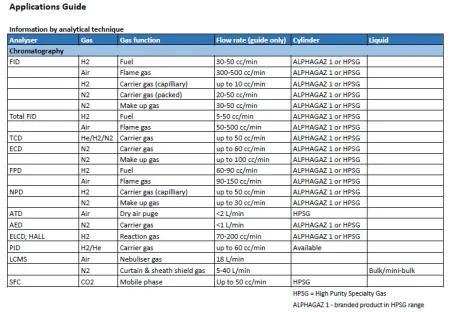 Alphagaz application guide and table