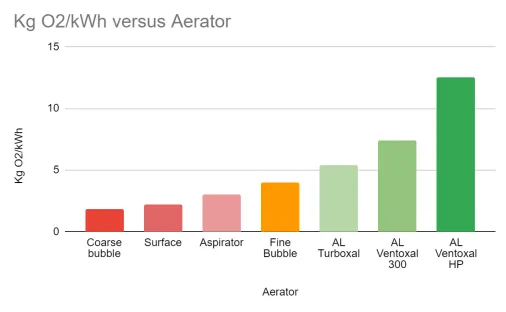 Water treatment graph